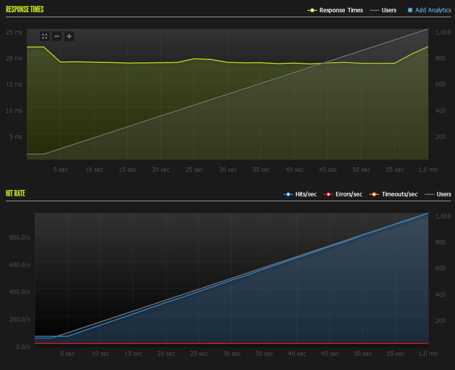 WordPress VPS Performance